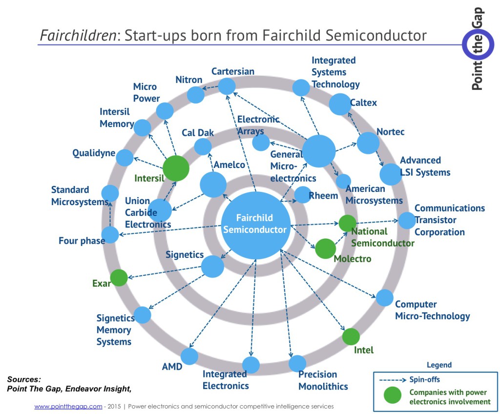 Fairchildren fairchild start-up spin-off analysis strategy