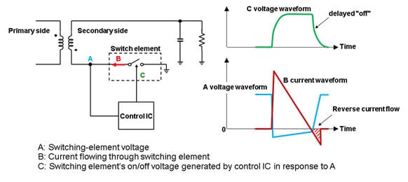 Figure 3: Changes in voltage and current in circuitry surrounding secondary-side switching element (conventional technology)
