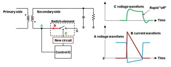 Figure 4: Changes in voltage and current in circuitry surrounding secondary-side switching element (new technology)