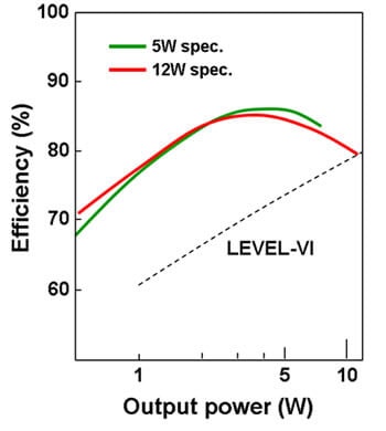 Figure 5: Power output and efficiency of the new AC adapter