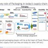 POwerSoC PowerSiP market analysis advanced packaging supply-chain